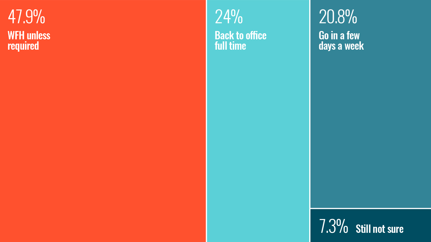 Working from home: how was it for you?